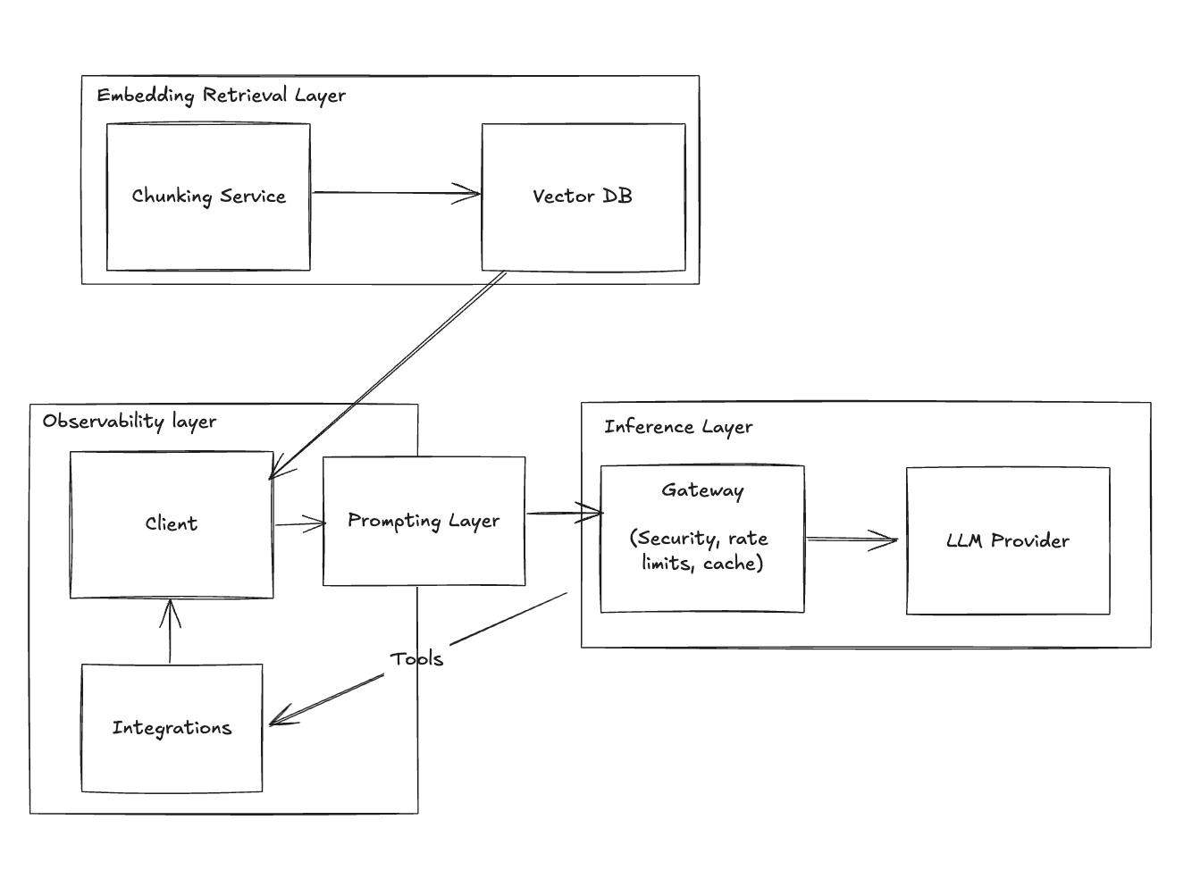 LLM Stack Example - Stage 6